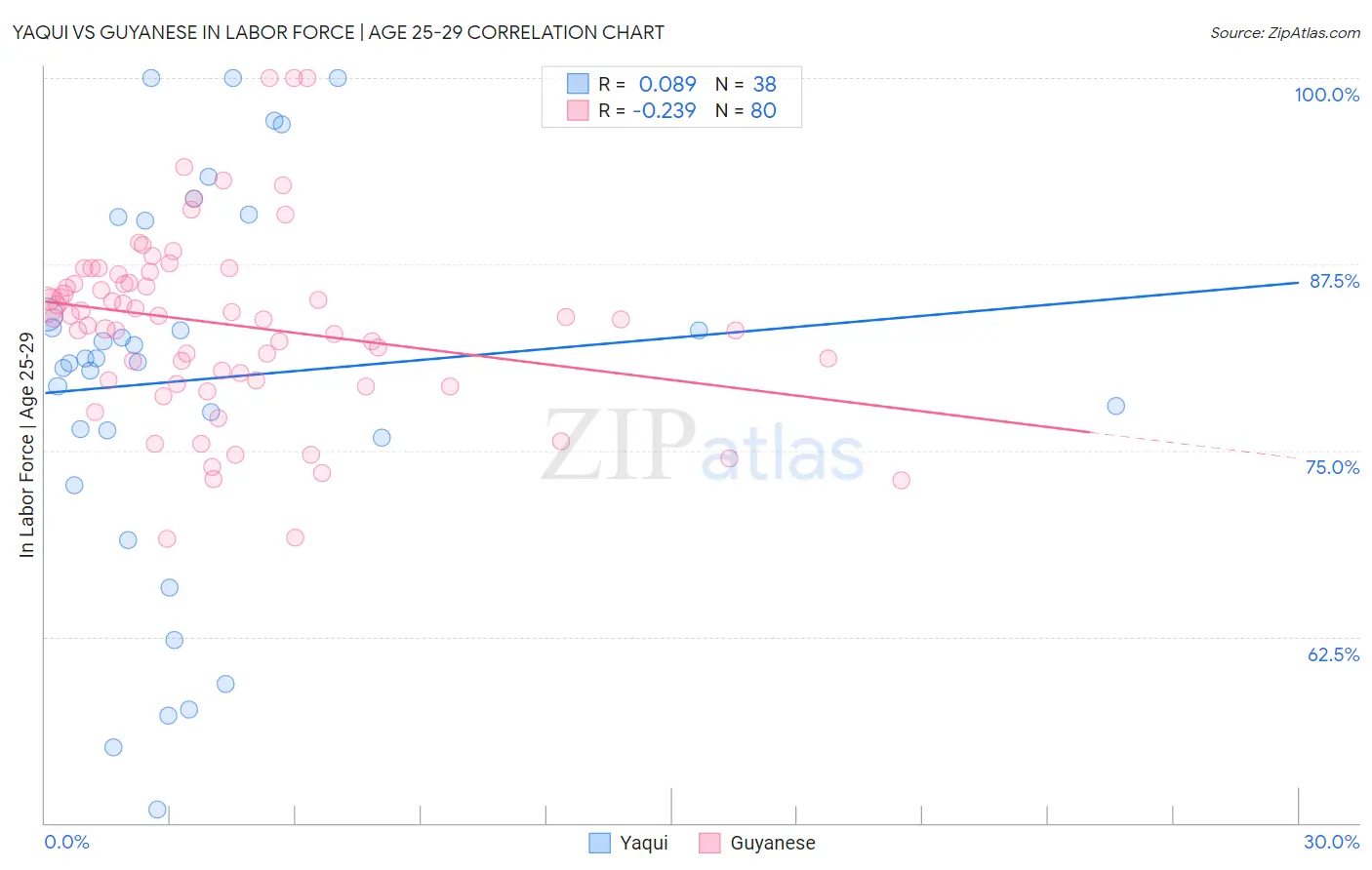 Yaqui vs Guyanese In Labor Force | Age 25-29