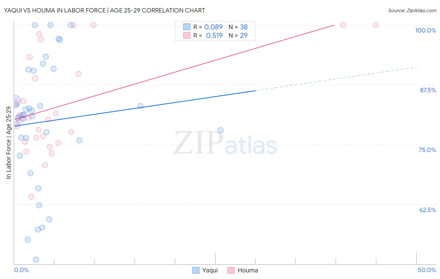 Yaqui vs Houma In Labor Force | Age 25-29