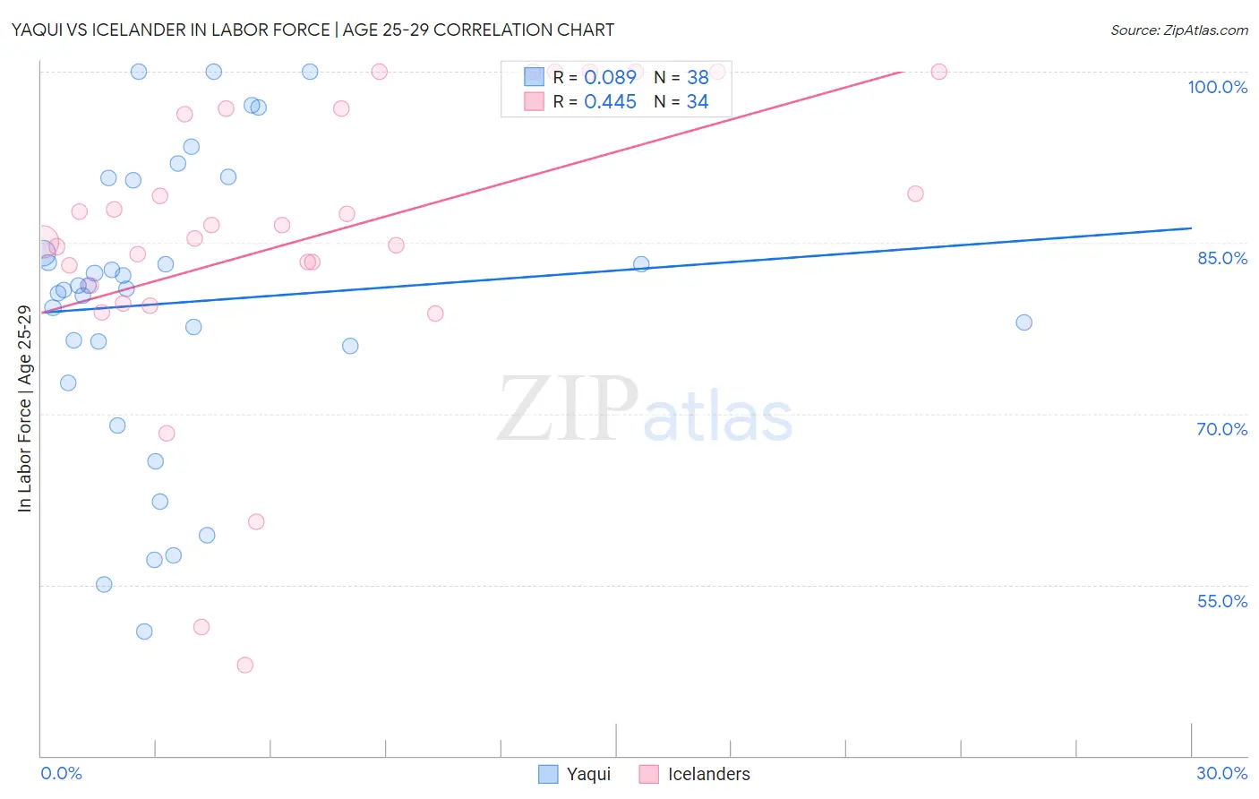 Yaqui vs Icelander In Labor Force | Age 25-29