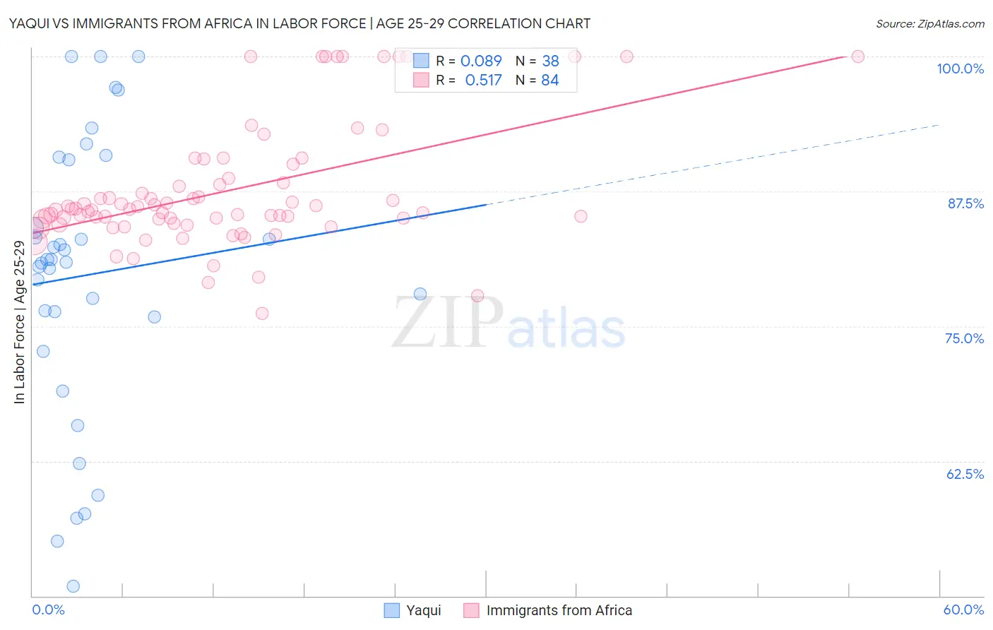 Yaqui vs Immigrants from Africa In Labor Force | Age 25-29