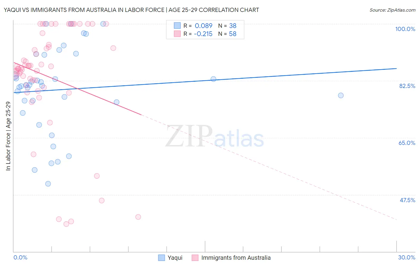 Yaqui vs Immigrants from Australia In Labor Force | Age 25-29