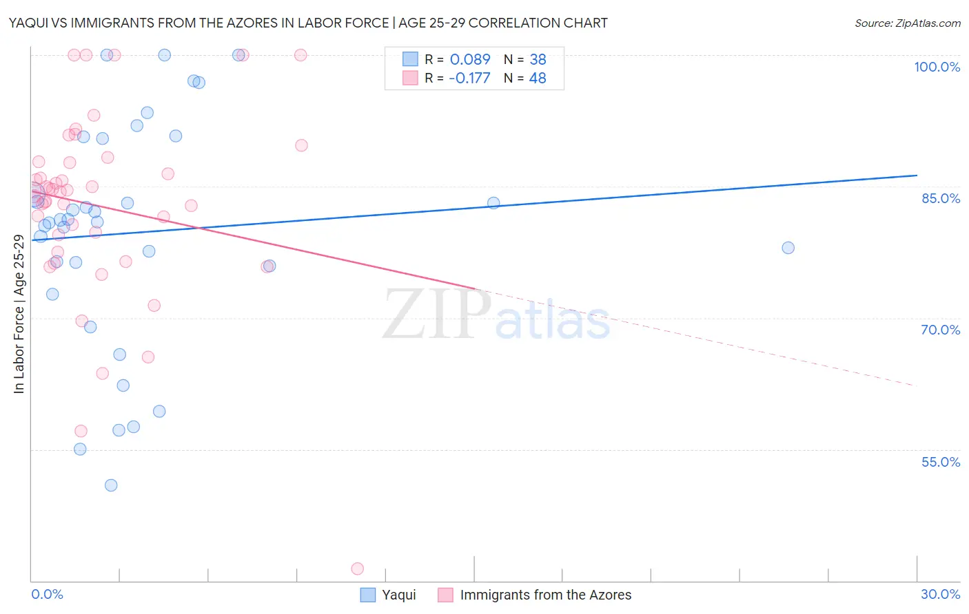 Yaqui vs Immigrants from the Azores In Labor Force | Age 25-29