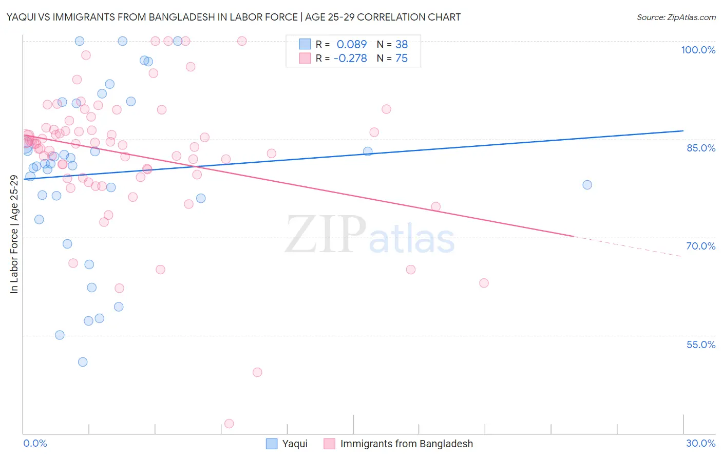 Yaqui vs Immigrants from Bangladesh In Labor Force | Age 25-29