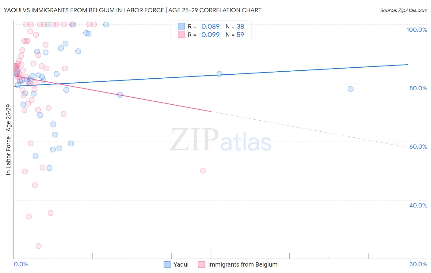 Yaqui vs Immigrants from Belgium In Labor Force | Age 25-29