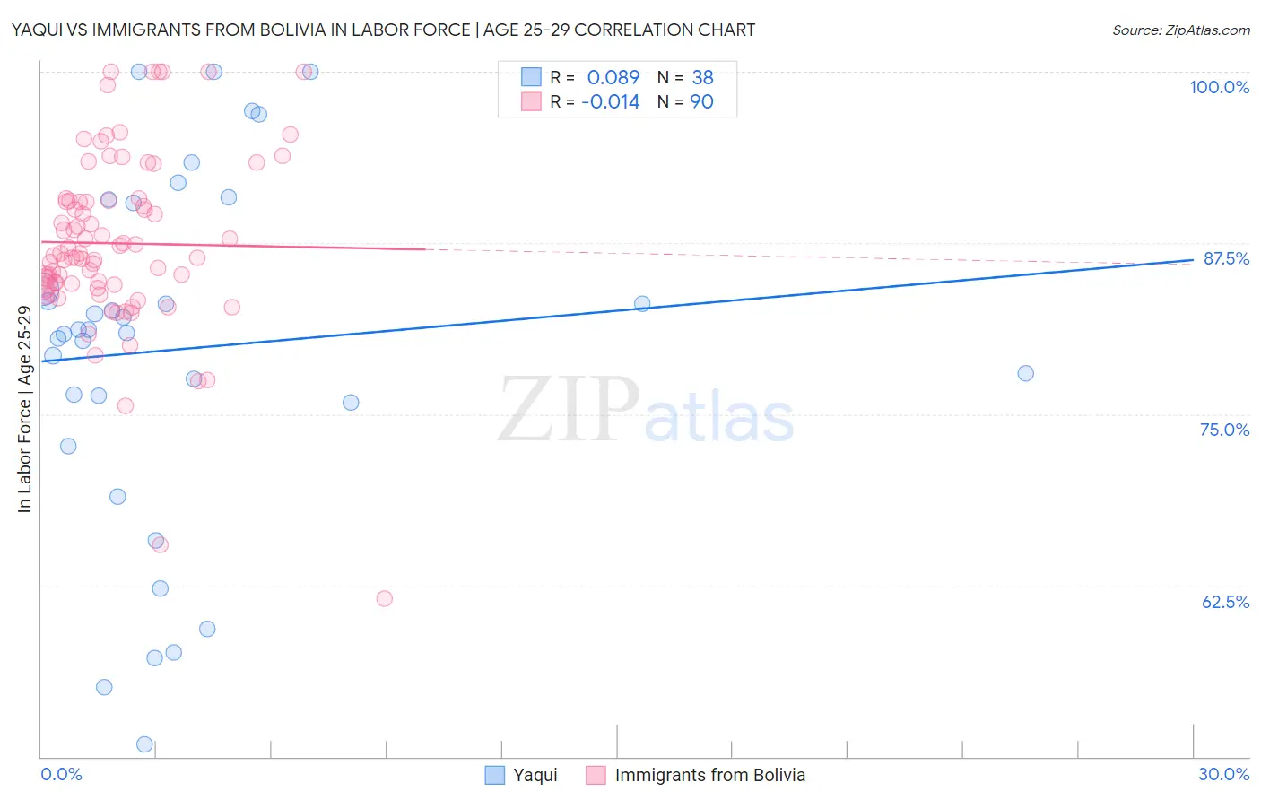 Yaqui vs Immigrants from Bolivia In Labor Force | Age 25-29