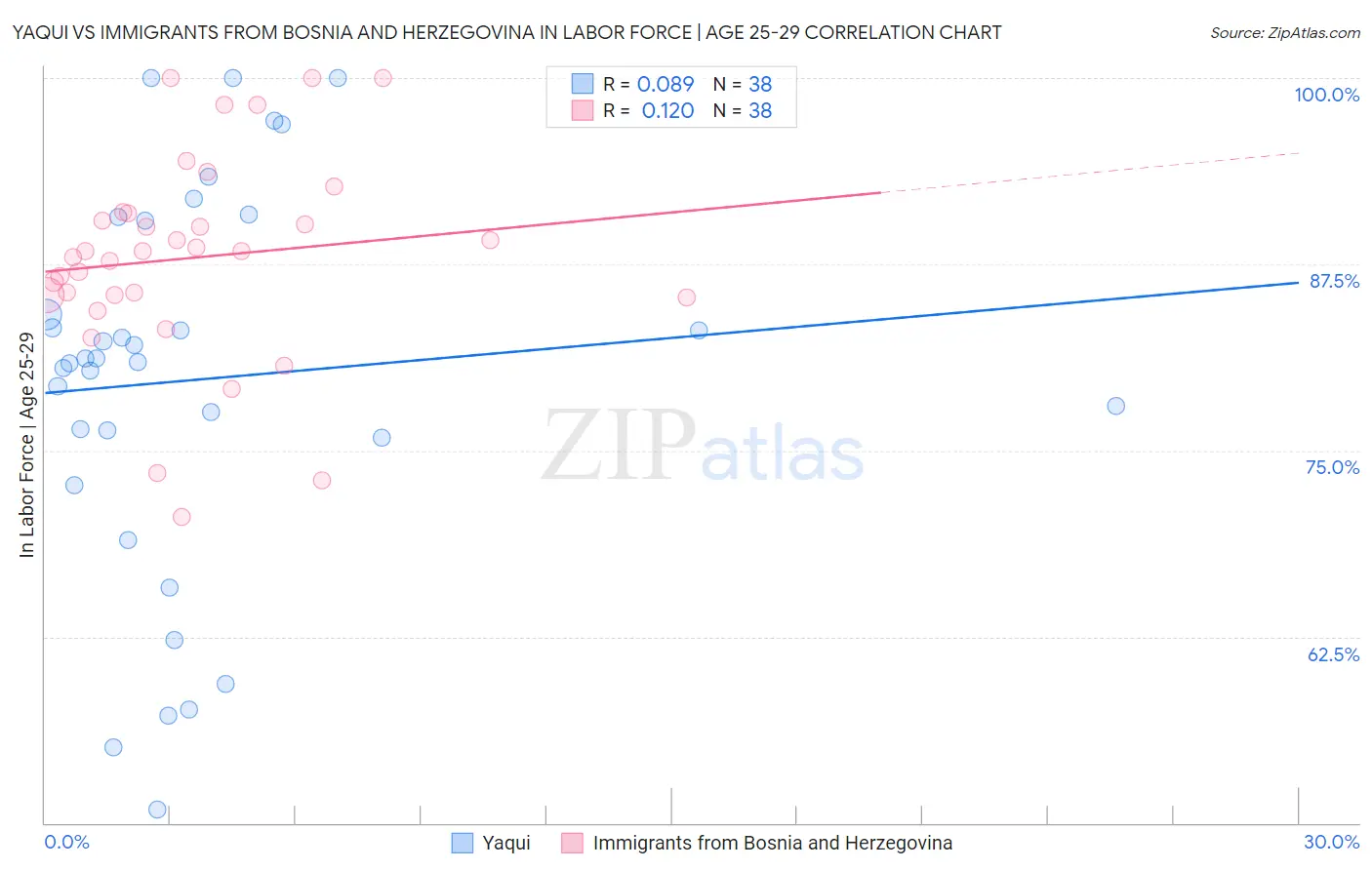 Yaqui vs Immigrants from Bosnia and Herzegovina In Labor Force | Age 25-29