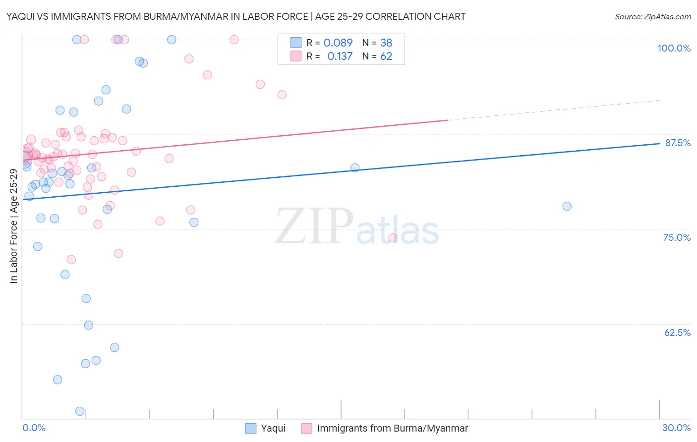 Yaqui vs Immigrants from Burma/Myanmar In Labor Force | Age 25-29