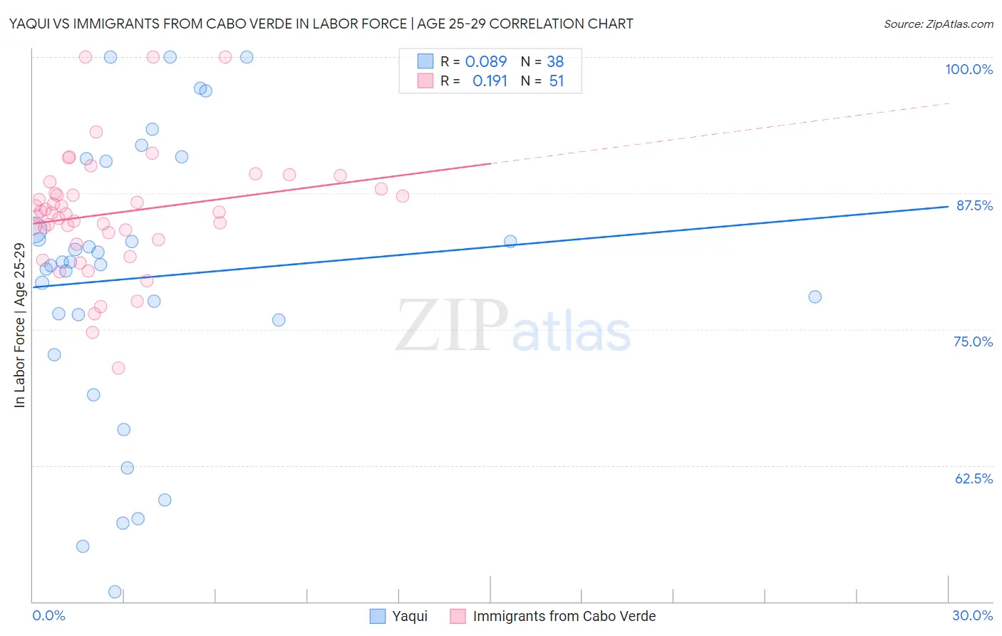 Yaqui vs Immigrants from Cabo Verde In Labor Force | Age 25-29