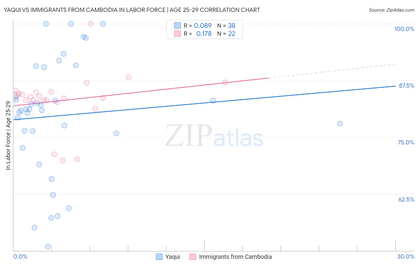 Yaqui vs Immigrants from Cambodia In Labor Force | Age 25-29