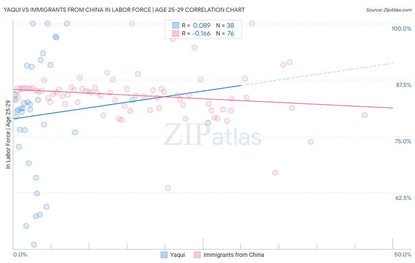 Yaqui vs Immigrants from China In Labor Force | Age 25-29