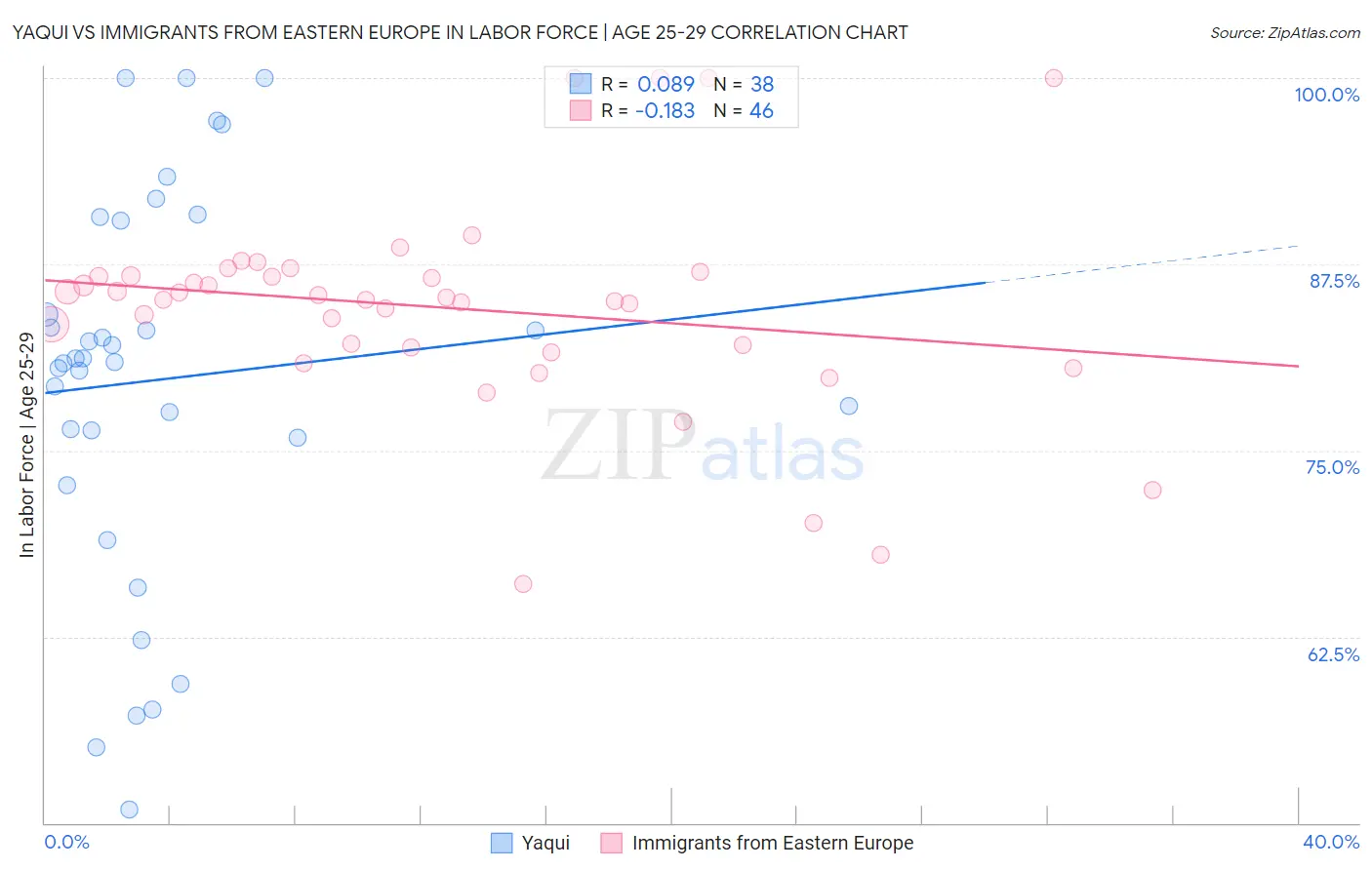Yaqui vs Immigrants from Eastern Europe In Labor Force | Age 25-29