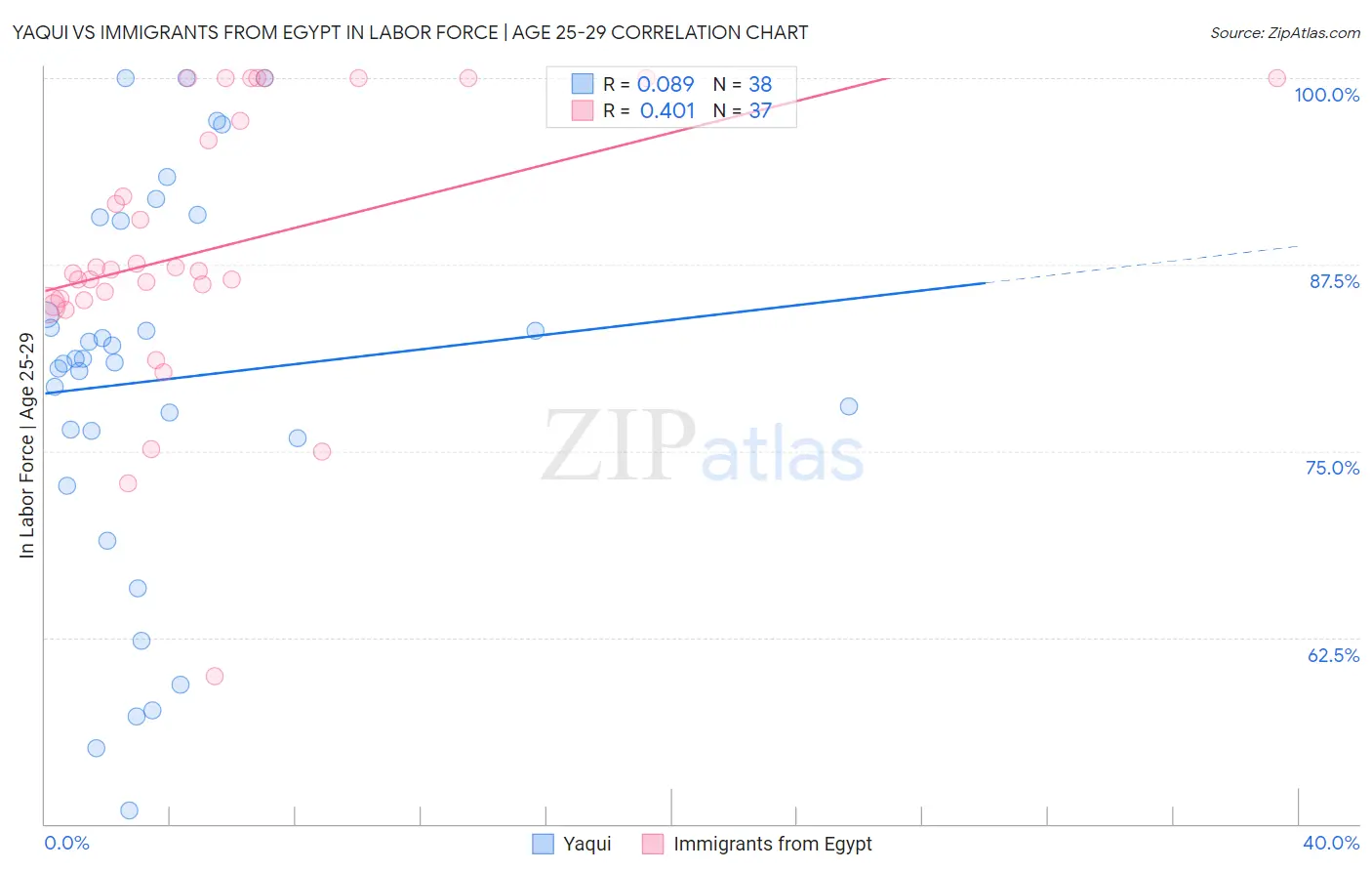 Yaqui vs Immigrants from Egypt In Labor Force | Age 25-29