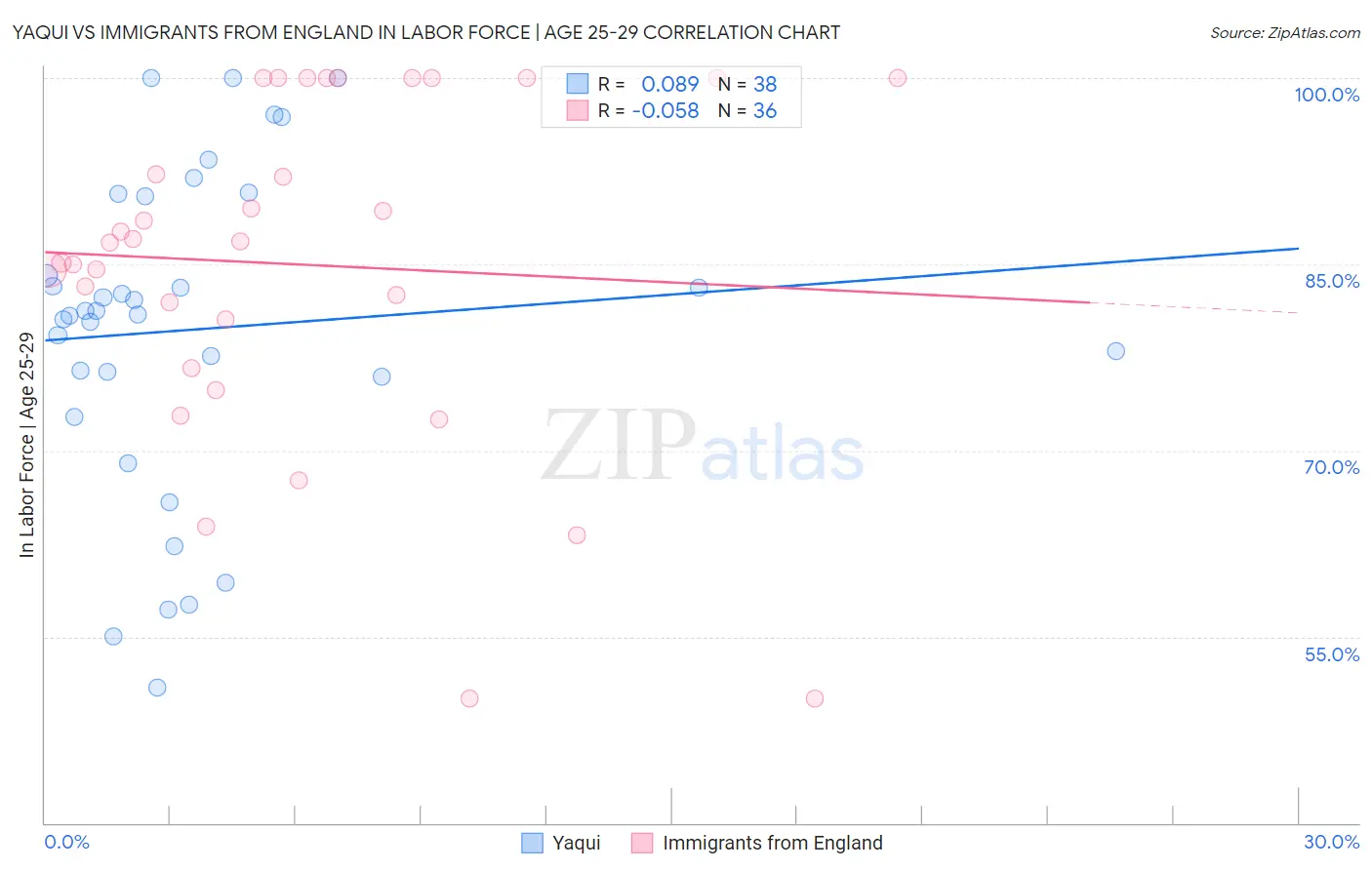 Yaqui vs Immigrants from England In Labor Force | Age 25-29