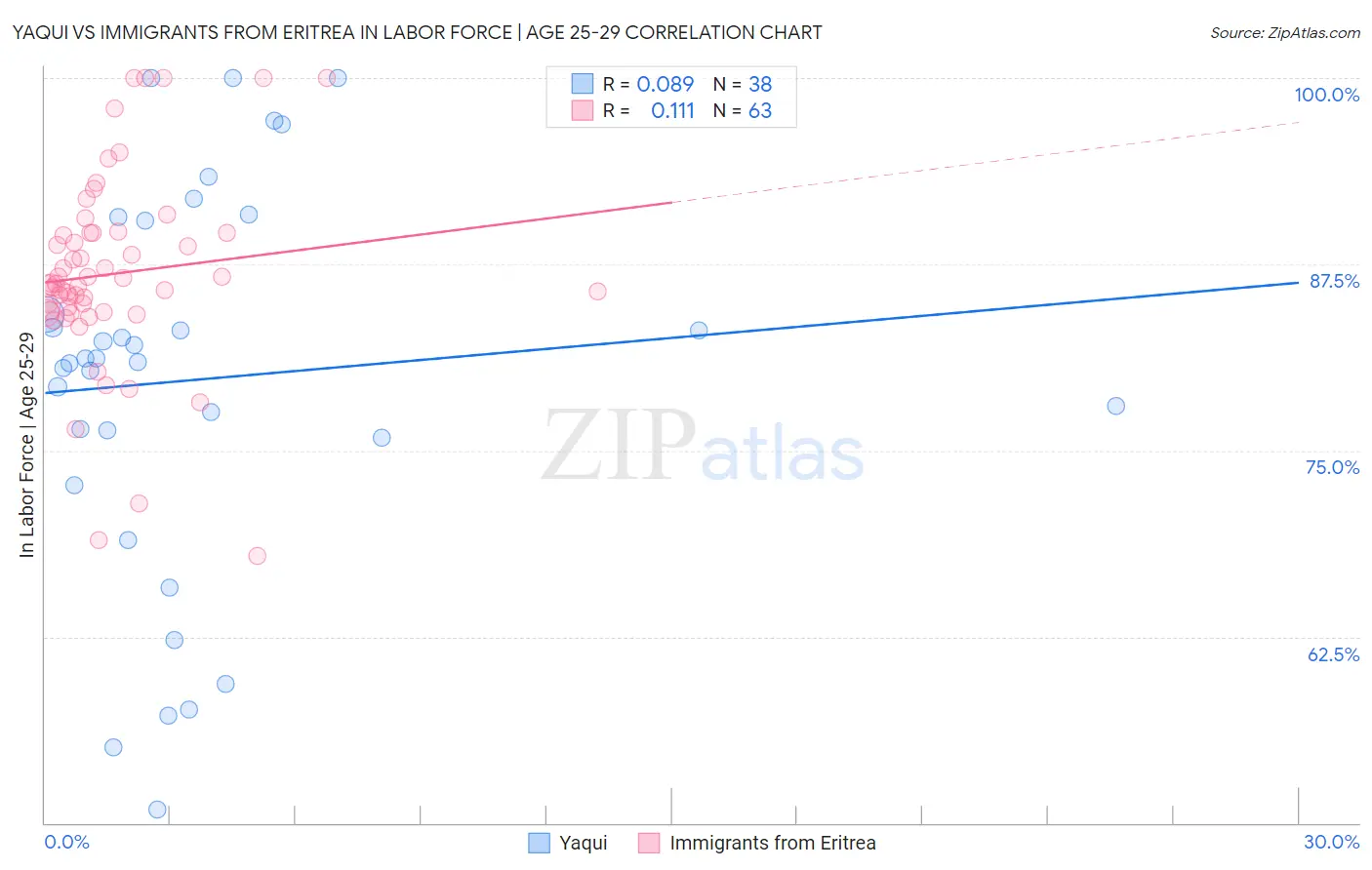 Yaqui vs Immigrants from Eritrea In Labor Force | Age 25-29