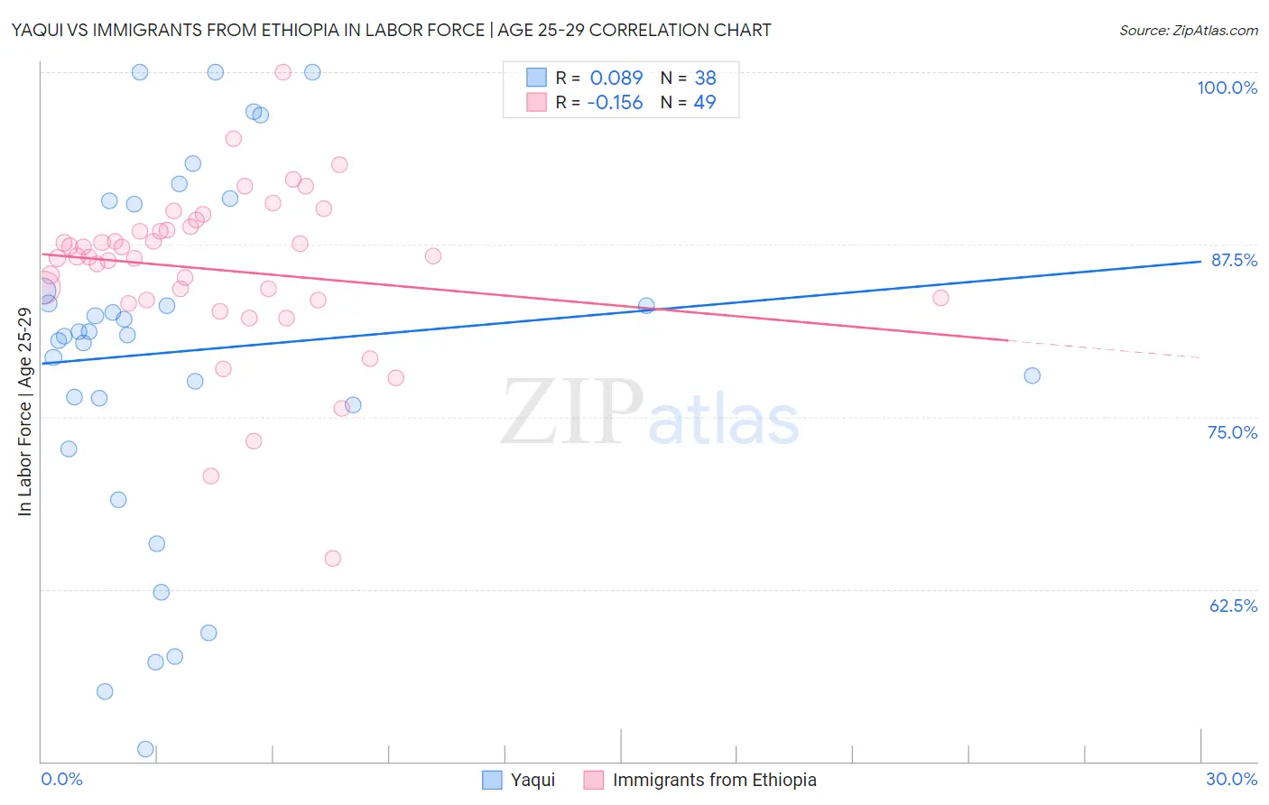 Yaqui vs Immigrants from Ethiopia In Labor Force | Age 25-29