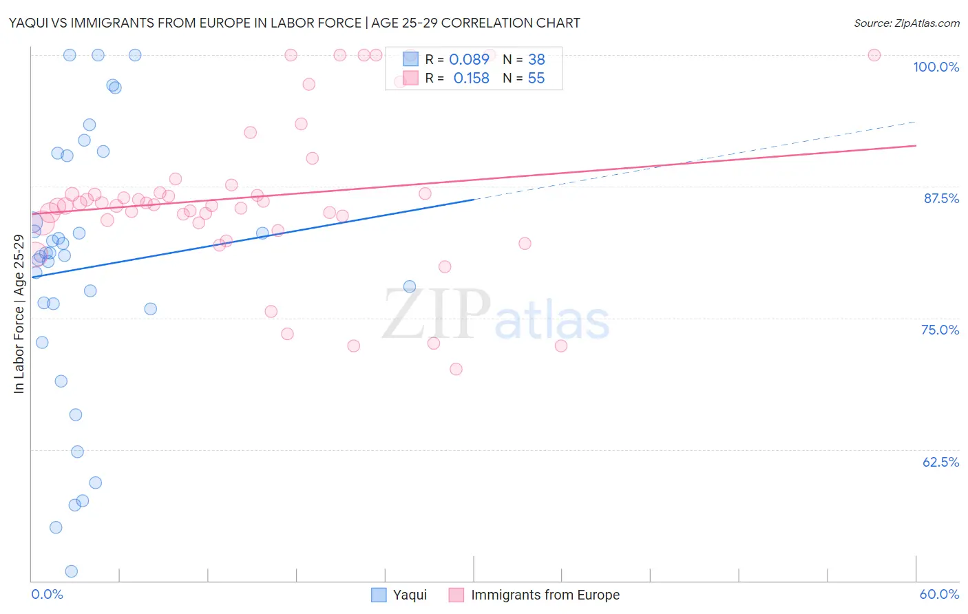 Yaqui vs Immigrants from Europe In Labor Force | Age 25-29