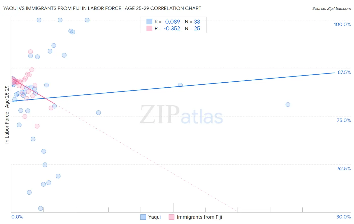 Yaqui vs Immigrants from Fiji In Labor Force | Age 25-29