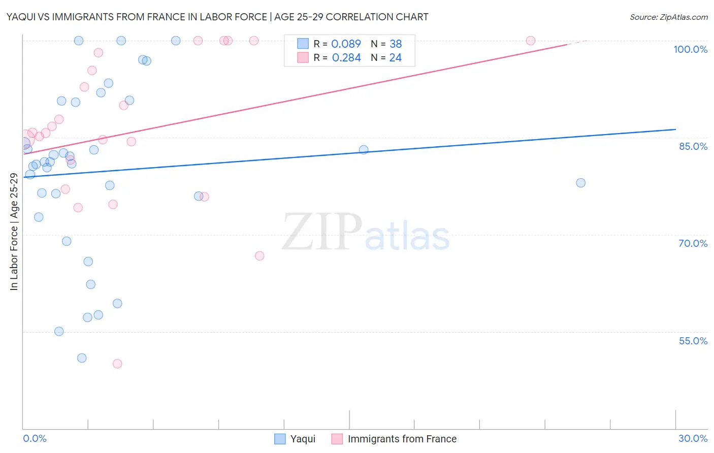 Yaqui vs Immigrants from France In Labor Force | Age 25-29