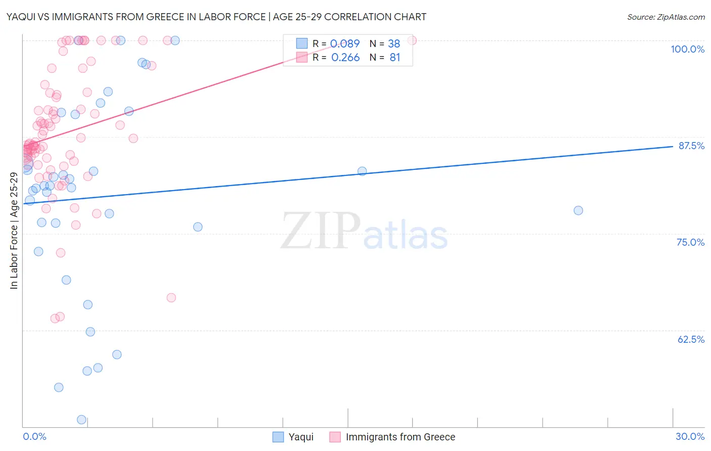 Yaqui vs Immigrants from Greece In Labor Force | Age 25-29