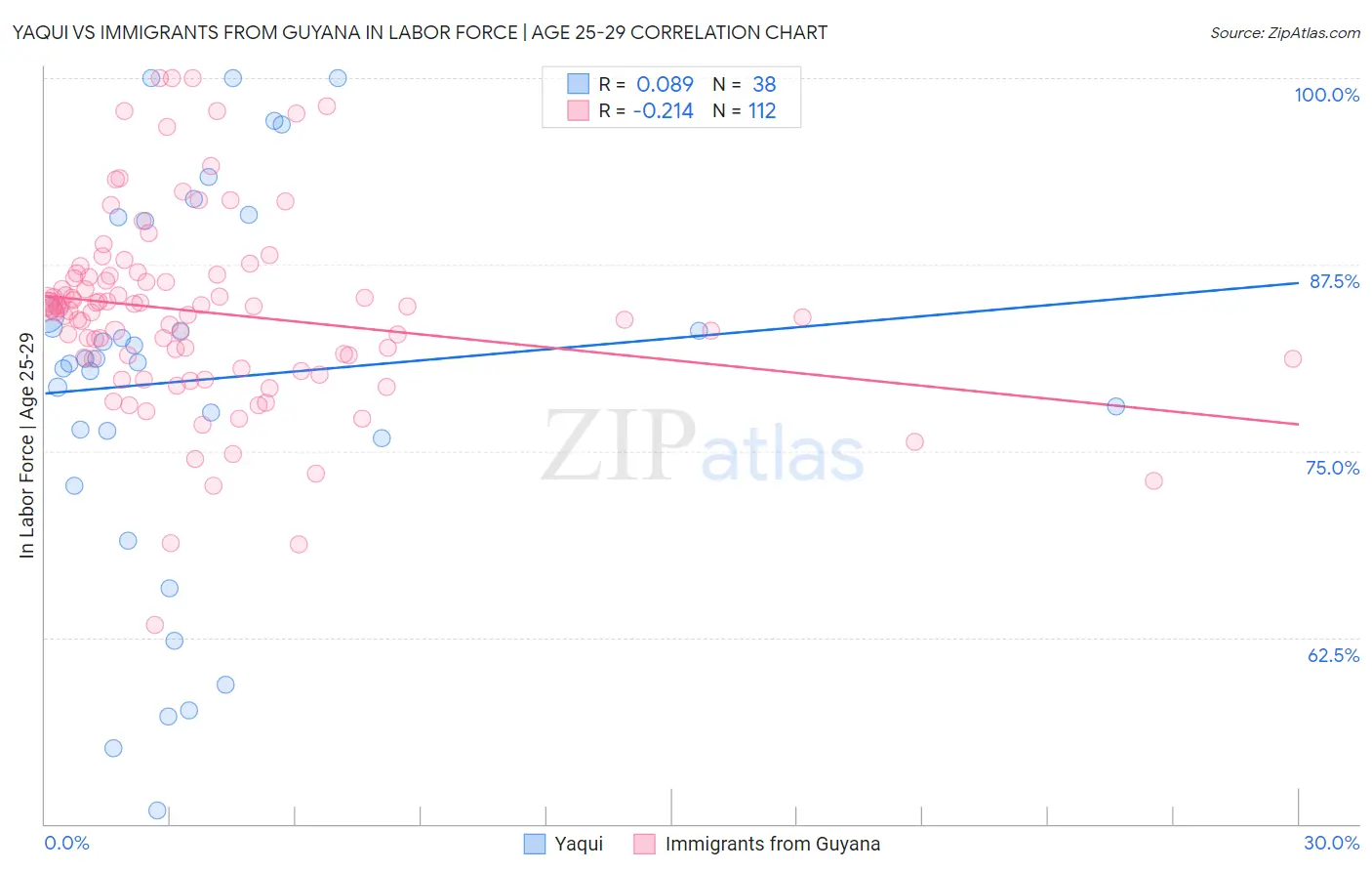 Yaqui vs Immigrants from Guyana In Labor Force | Age 25-29