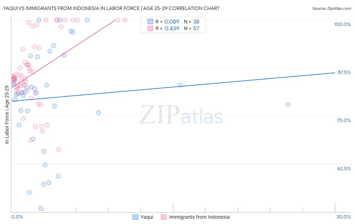 Yaqui vs Immigrants from Indonesia In Labor Force | Age 25-29