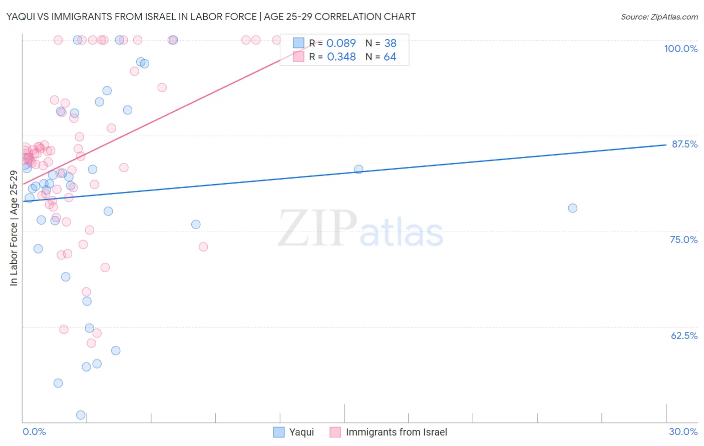 Yaqui vs Immigrants from Israel In Labor Force | Age 25-29