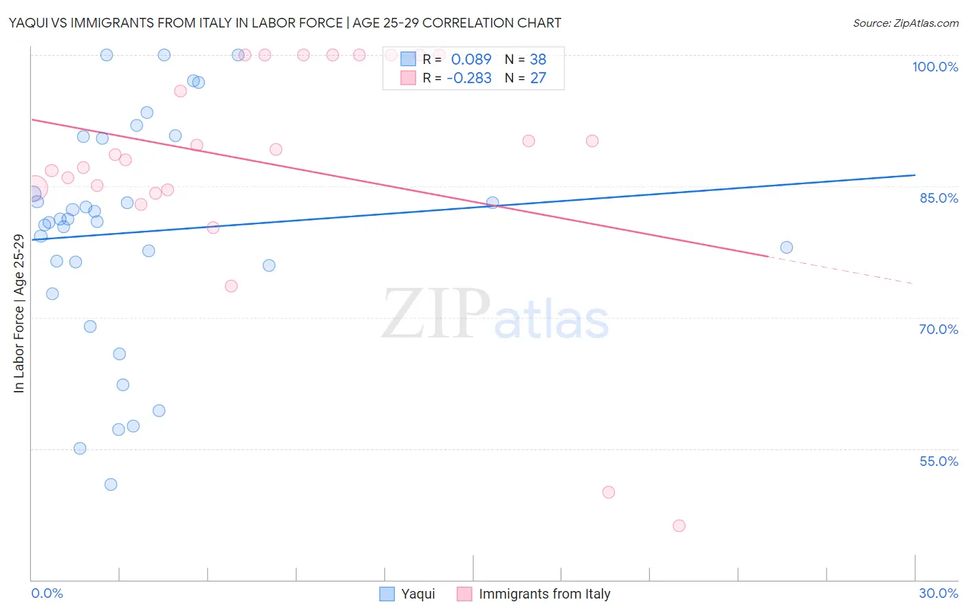 Yaqui vs Immigrants from Italy In Labor Force | Age 25-29