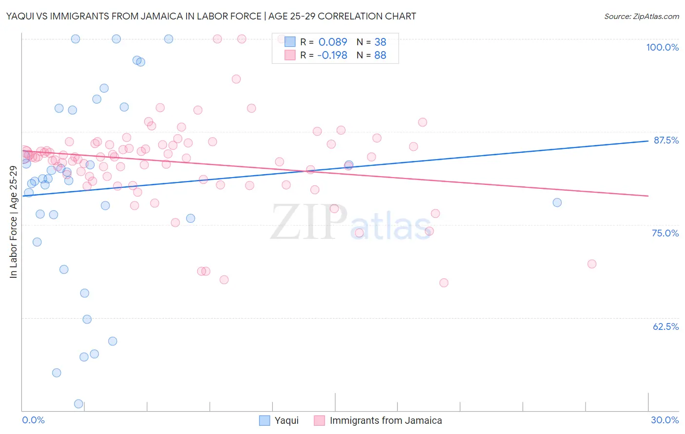 Yaqui vs Immigrants from Jamaica In Labor Force | Age 25-29