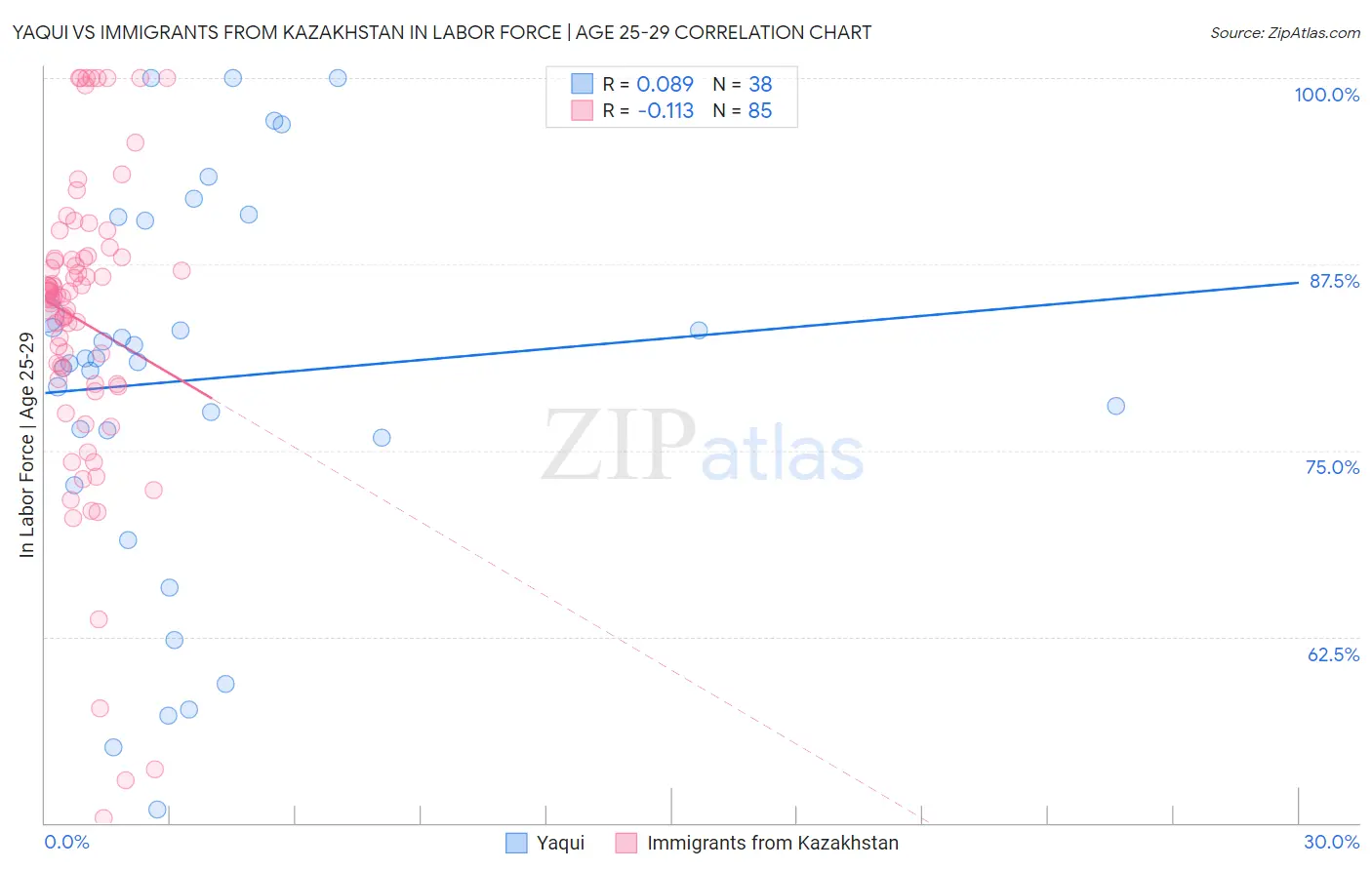 Yaqui vs Immigrants from Kazakhstan In Labor Force | Age 25-29