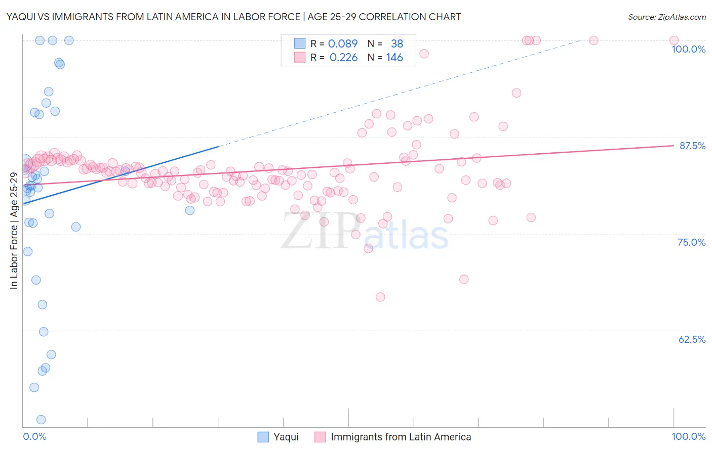 Yaqui vs Immigrants from Latin America In Labor Force | Age 25-29