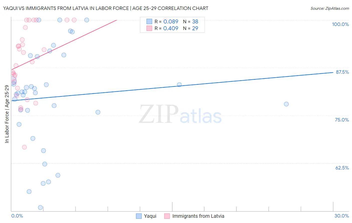 Yaqui vs Immigrants from Latvia In Labor Force | Age 25-29