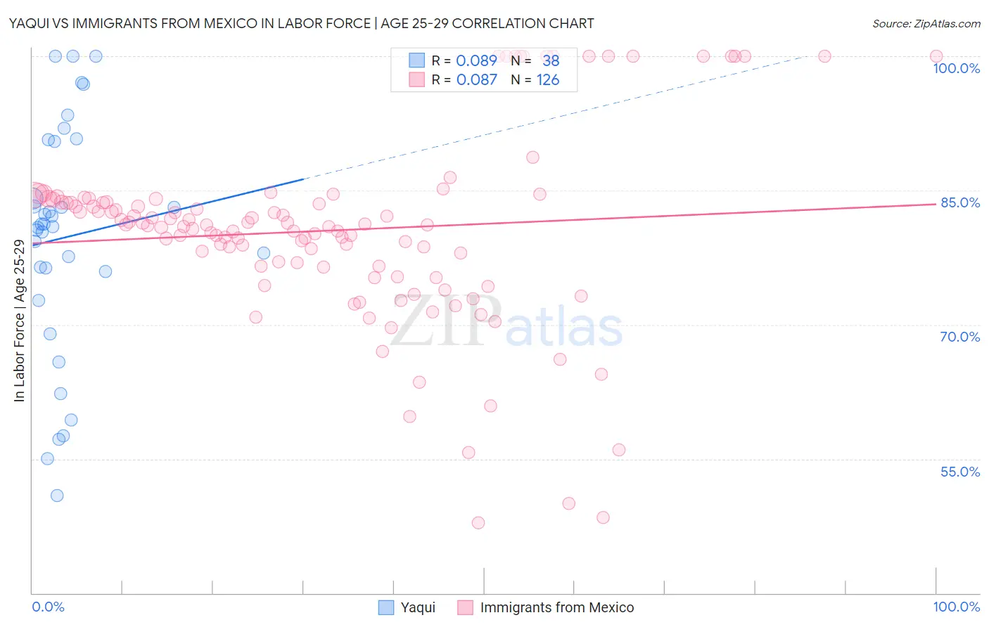 Yaqui vs Immigrants from Mexico In Labor Force | Age 25-29