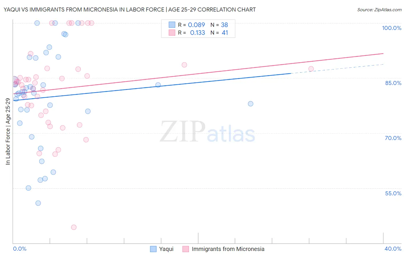 Yaqui vs Immigrants from Micronesia In Labor Force | Age 25-29