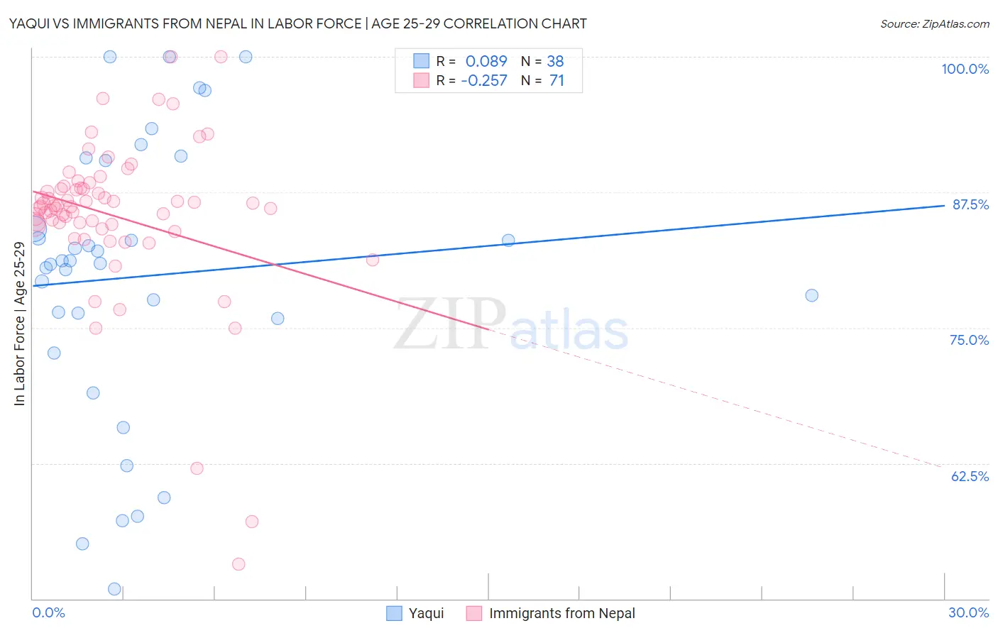 Yaqui vs Immigrants from Nepal In Labor Force | Age 25-29