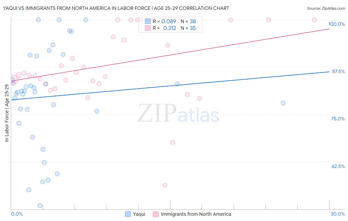 Yaqui vs Immigrants from North America In Labor Force | Age 25-29