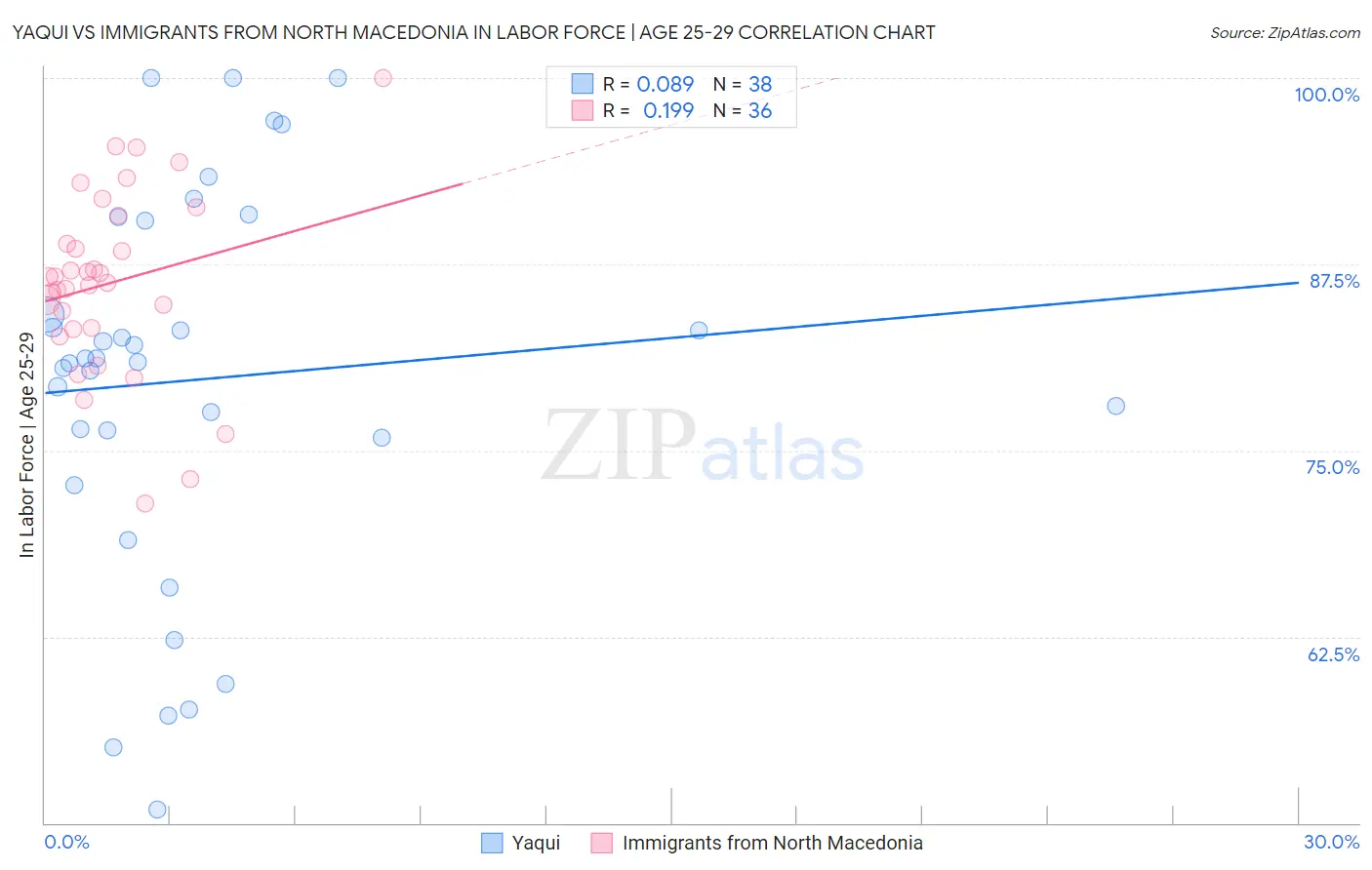 Yaqui vs Immigrants from North Macedonia In Labor Force | Age 25-29