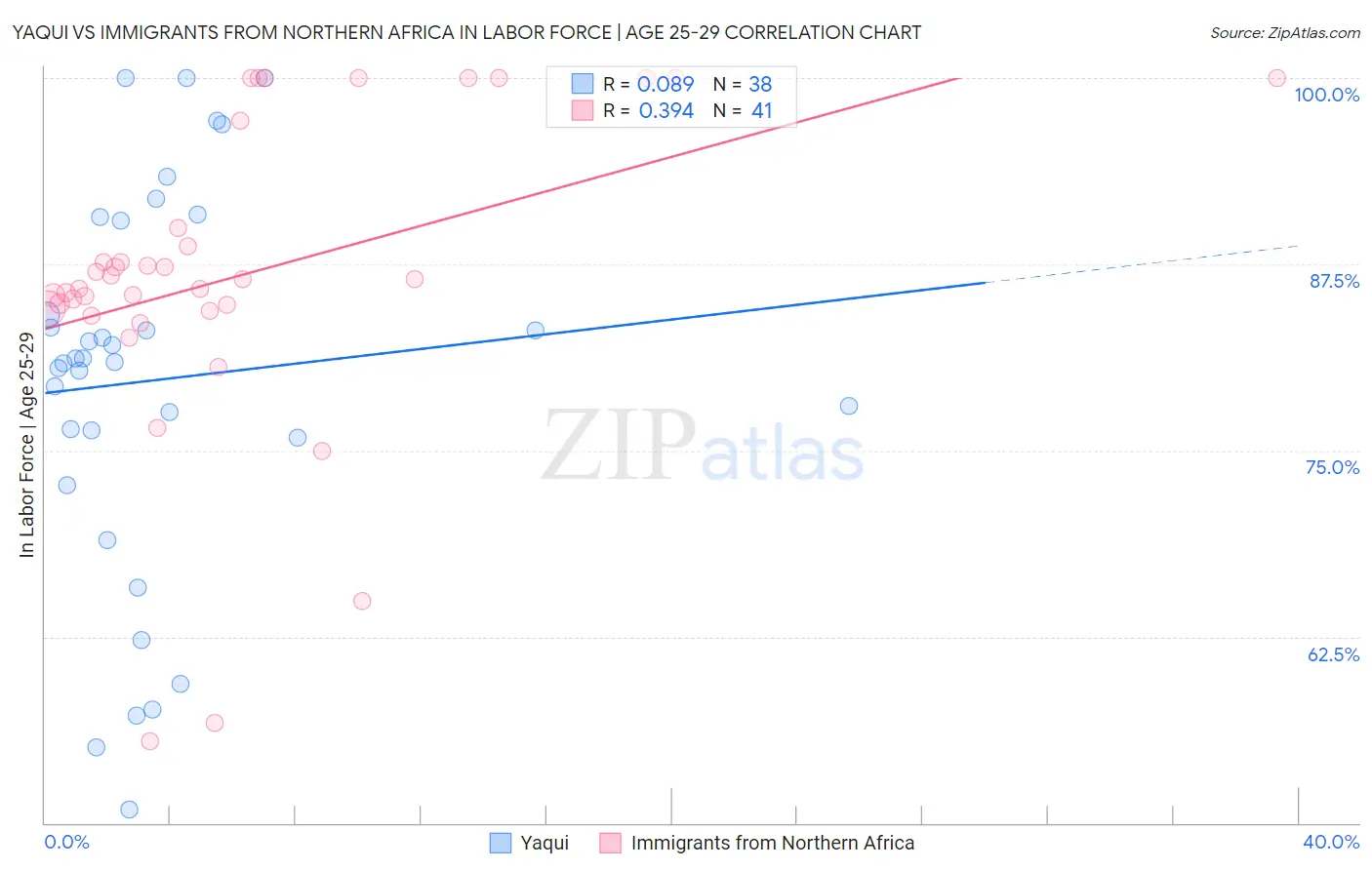 Yaqui vs Immigrants from Northern Africa In Labor Force | Age 25-29