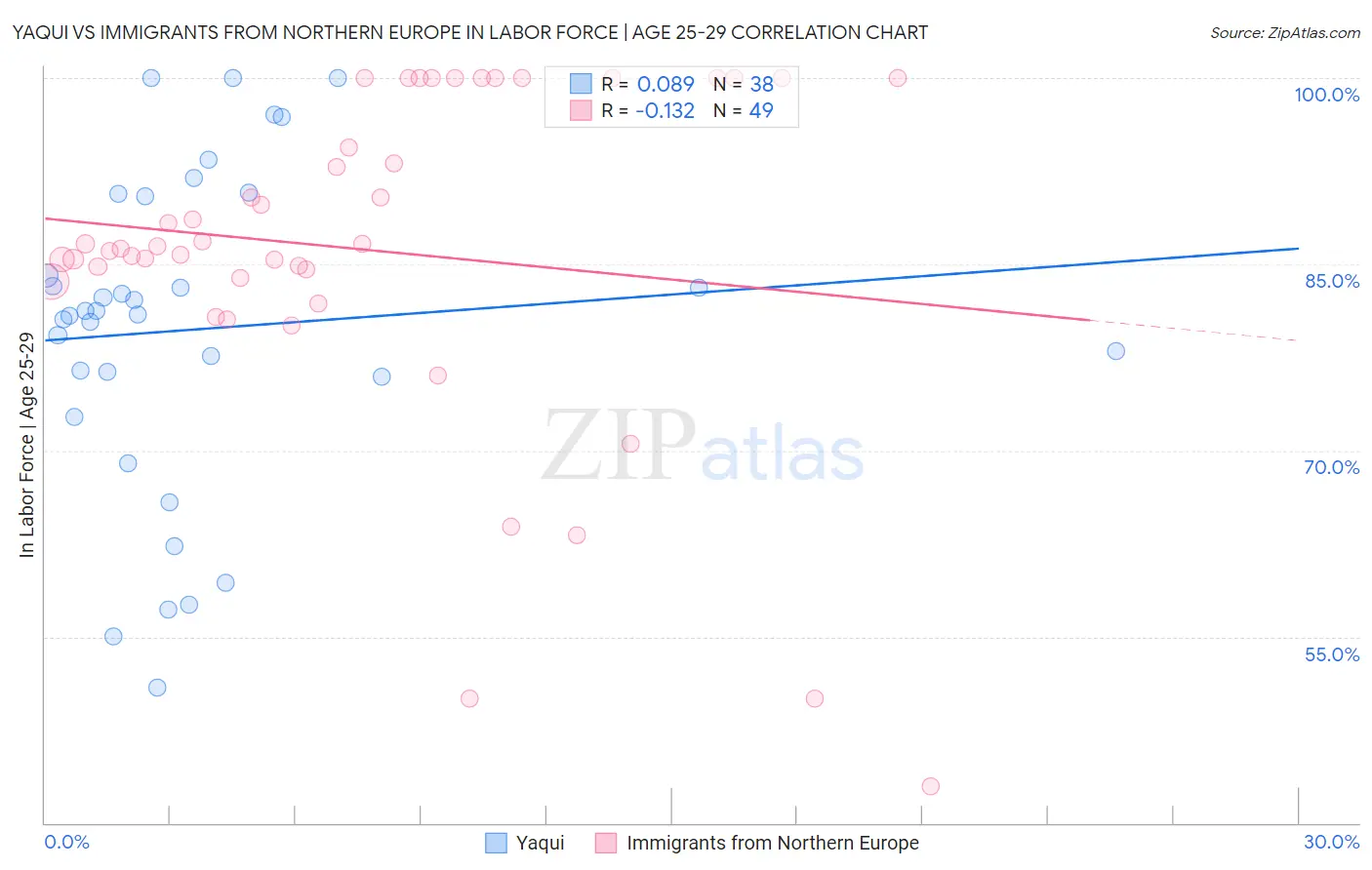 Yaqui vs Immigrants from Northern Europe In Labor Force | Age 25-29