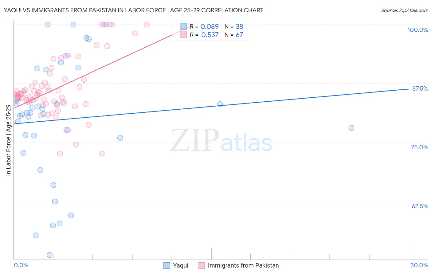 Yaqui vs Immigrants from Pakistan In Labor Force | Age 25-29