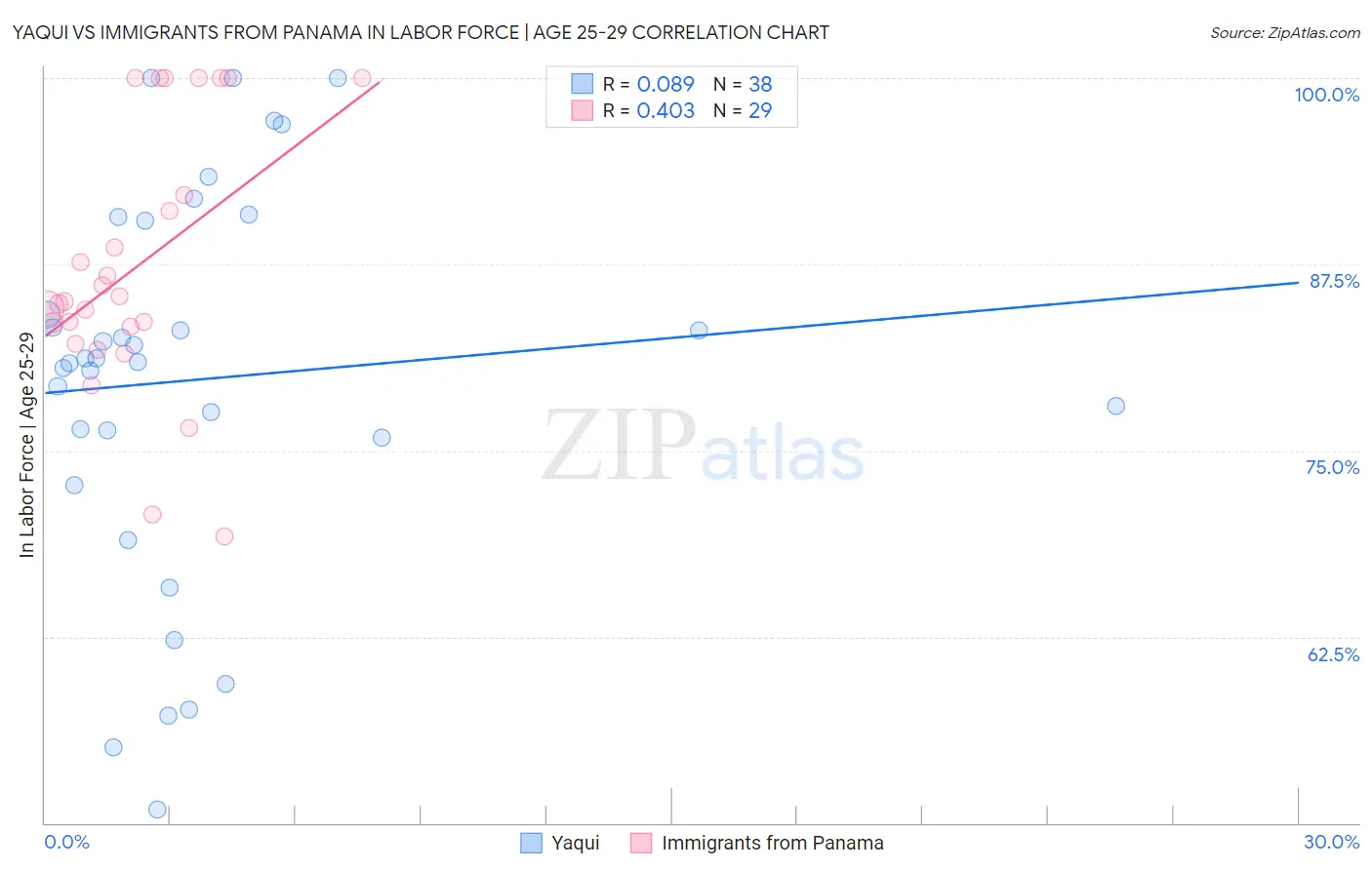 Yaqui vs Immigrants from Panama In Labor Force | Age 25-29