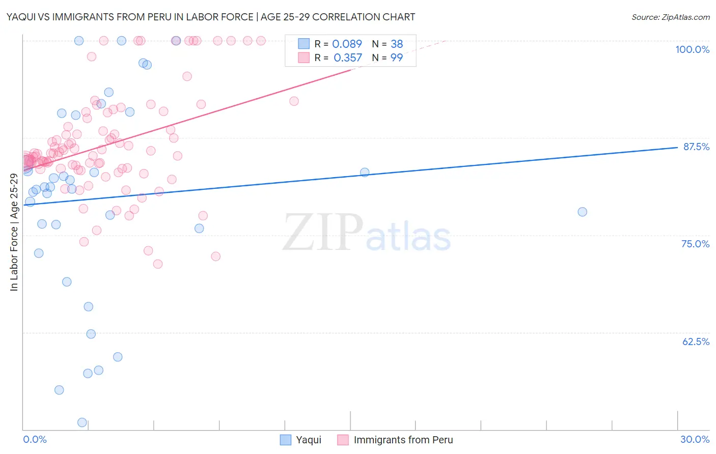 Yaqui vs Immigrants from Peru In Labor Force | Age 25-29