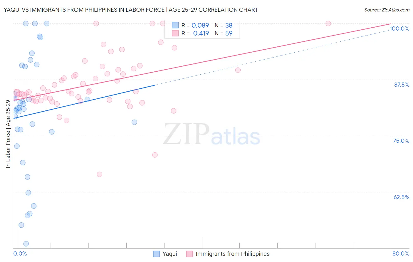 Yaqui vs Immigrants from Philippines In Labor Force | Age 25-29