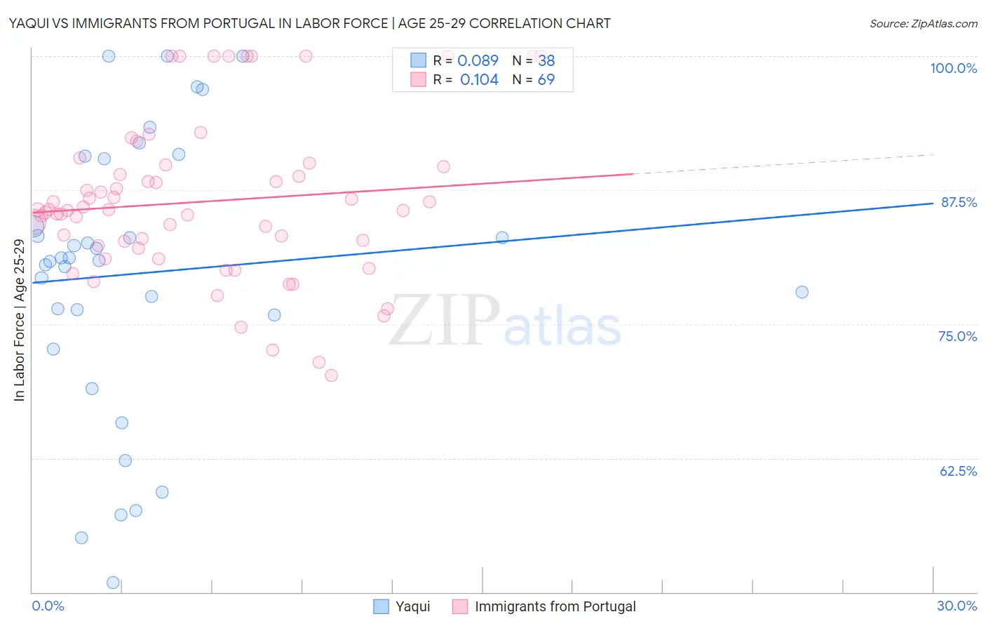 Yaqui vs Immigrants from Portugal In Labor Force | Age 25-29