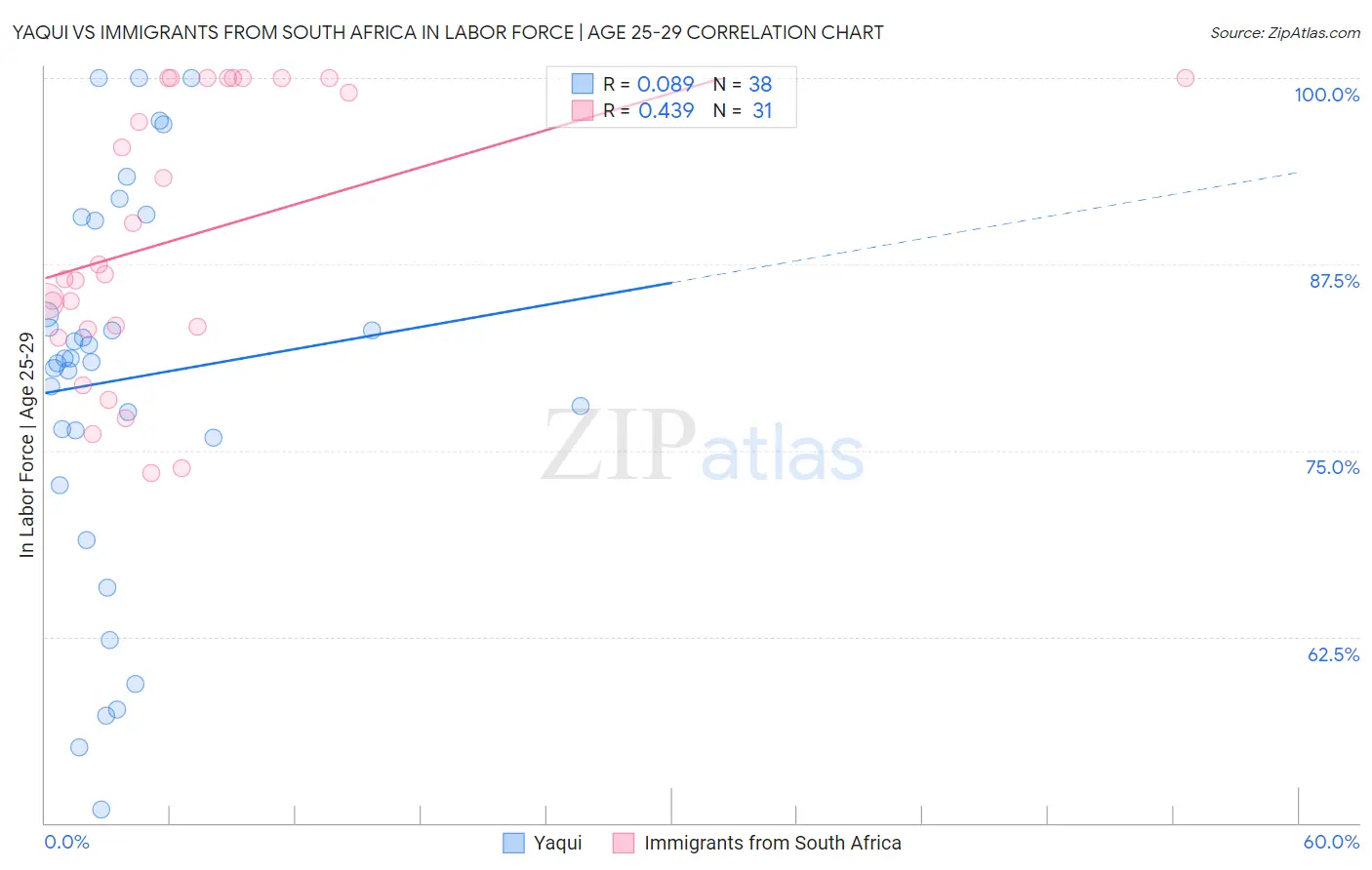 Yaqui vs Immigrants from South Africa In Labor Force | Age 25-29