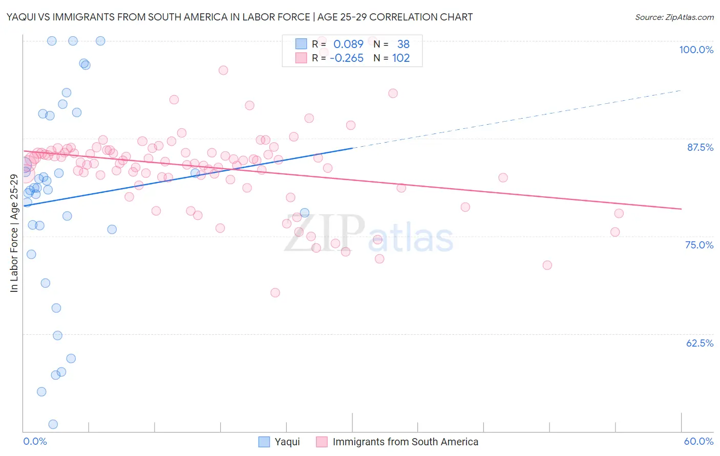 Yaqui vs Immigrants from South America In Labor Force | Age 25-29
