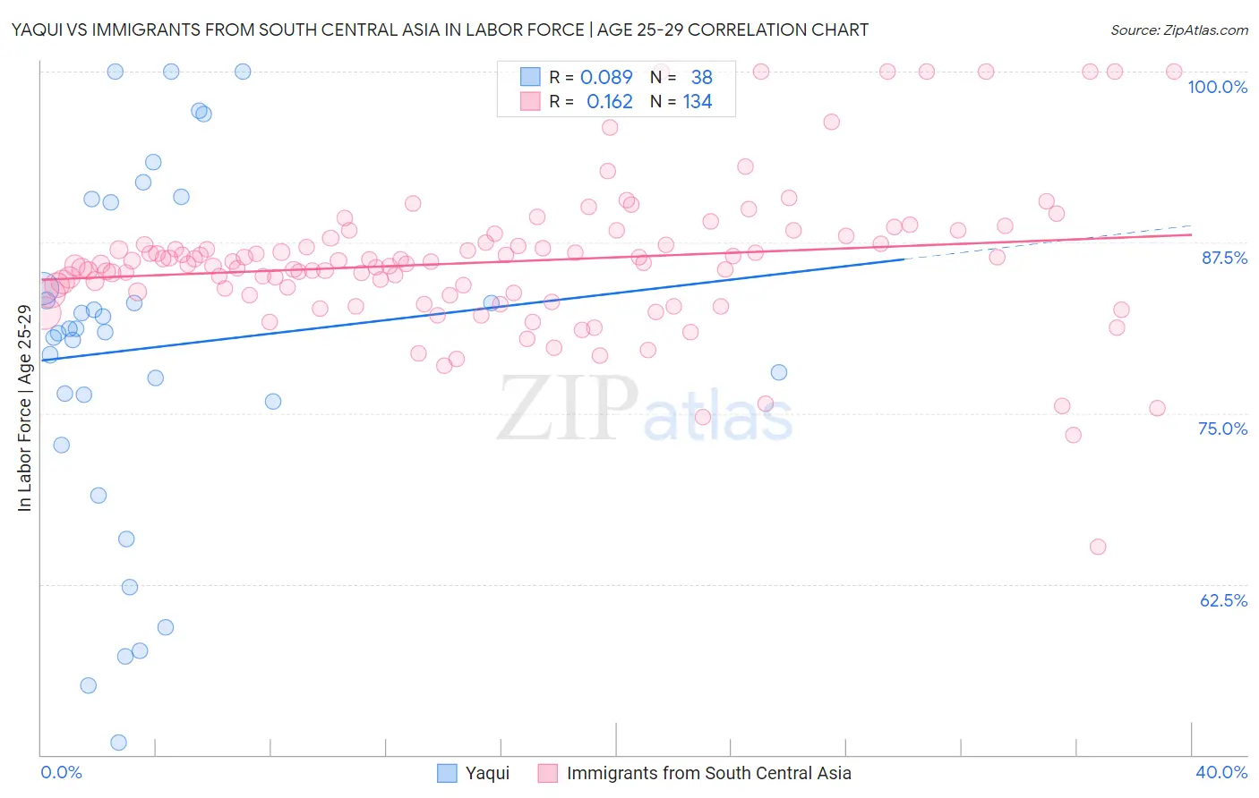 Yaqui vs Immigrants from South Central Asia In Labor Force | Age 25-29