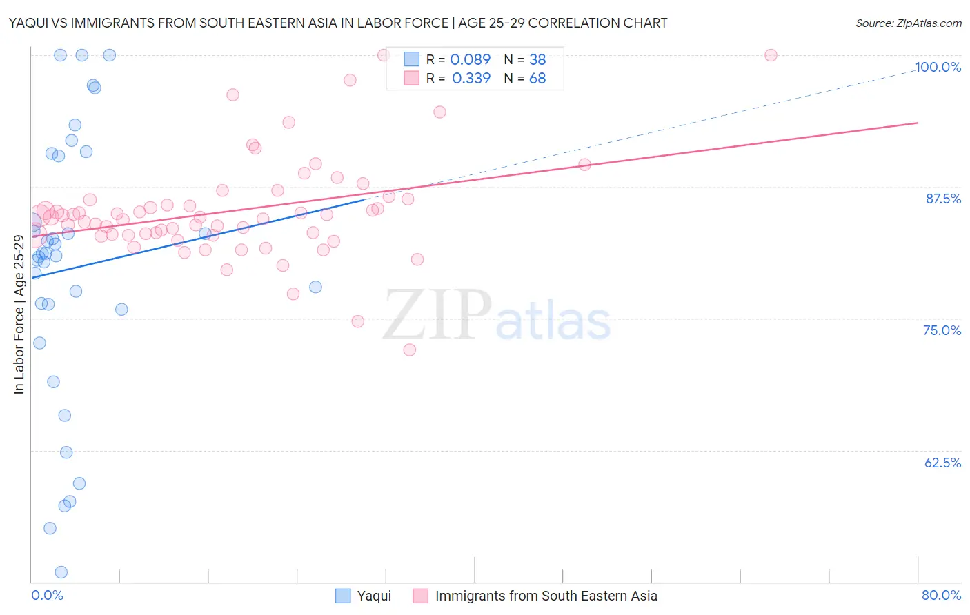 Yaqui vs Immigrants from South Eastern Asia In Labor Force | Age 25-29