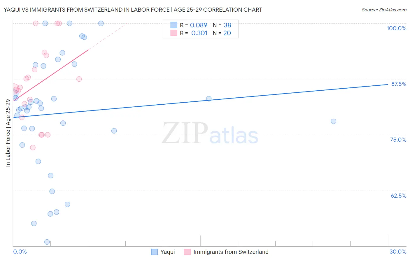 Yaqui vs Immigrants from Switzerland In Labor Force | Age 25-29