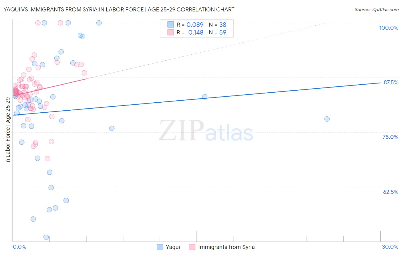 Yaqui vs Immigrants from Syria In Labor Force | Age 25-29