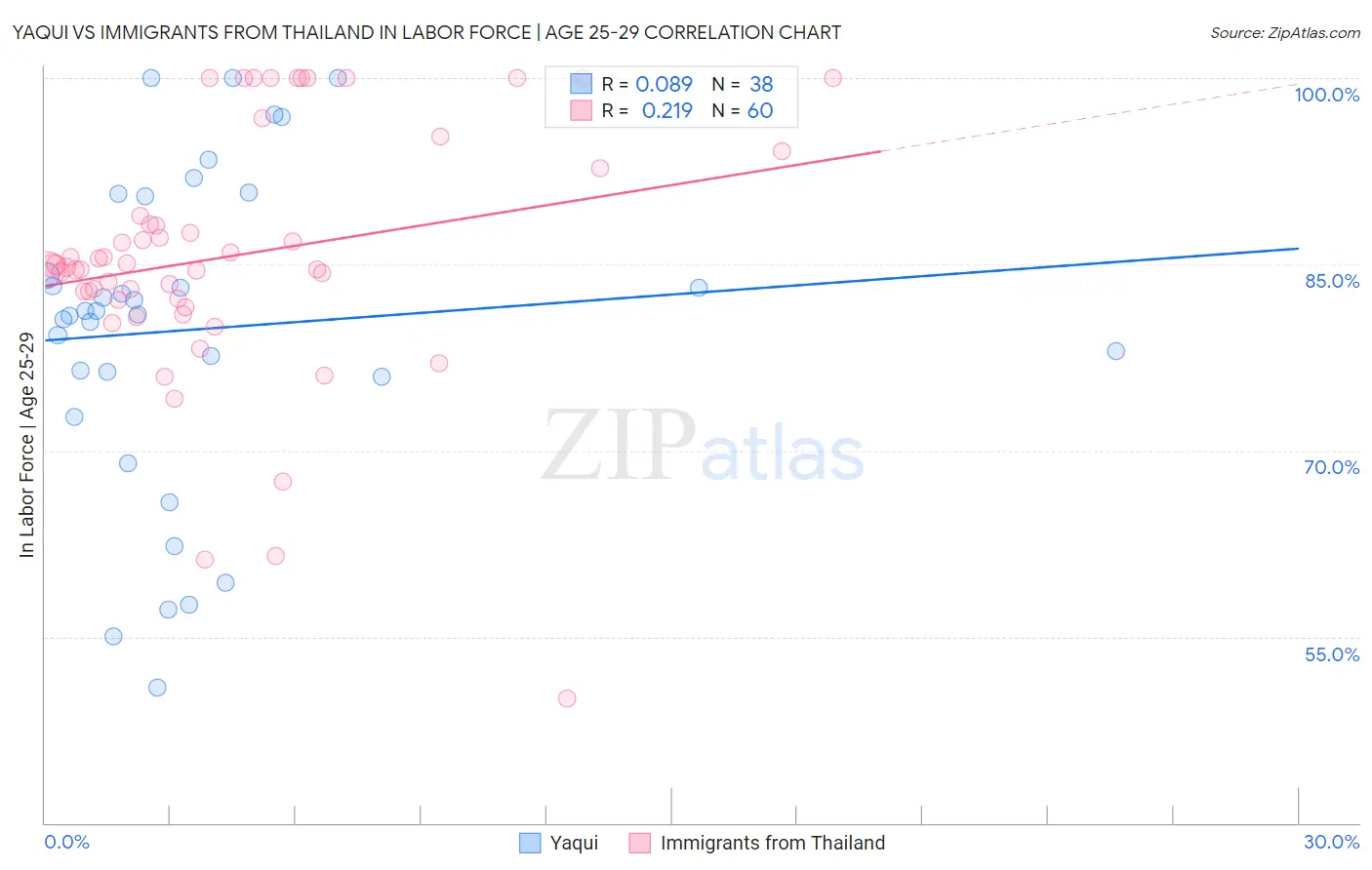 Yaqui vs Immigrants from Thailand In Labor Force | Age 25-29